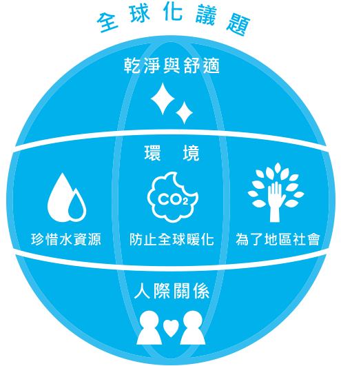 地球环保的6大主题