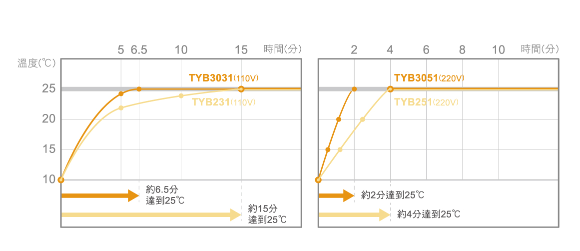 结果为测试30处洗涤空间之平均温度。暖房性能根据室外气温、保温性等浴室条件会有所不同。