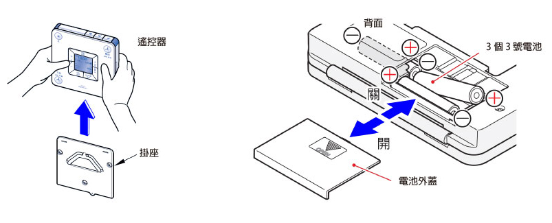 装入电池时注意正负极性，切勿装反。