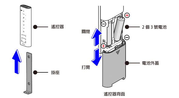 装入电池时注意正负极性，切勿装反。