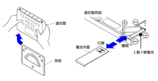 装入电池时注意正负极性，切勿装反。