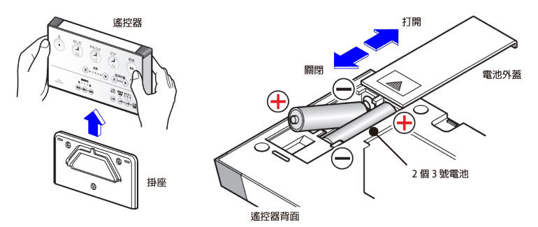 装入电池时注意正负极性，切勿装反。