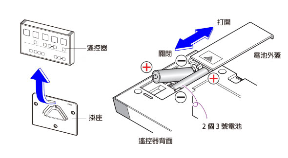 装入电池时注意正负极性，切勿装反。