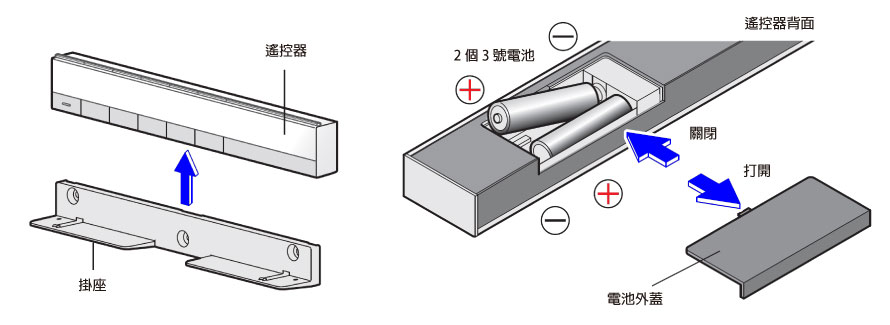 装入电池时注意正负极性，切勿装反。