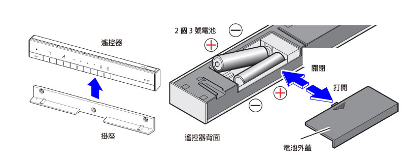 装入电池时注意正负极性，切勿装反。