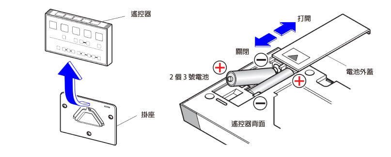 装入电池时注意正负极性，切勿装反。