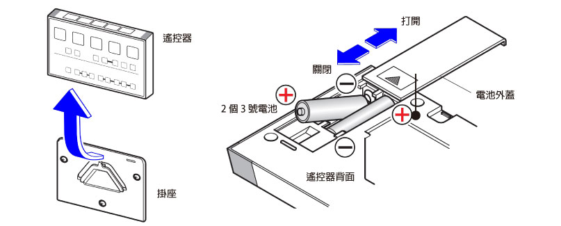 装入电池时注意正负极性，切勿装反。