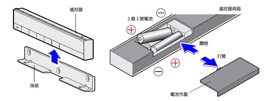 装入电池时注意正负极性，切勿装反。