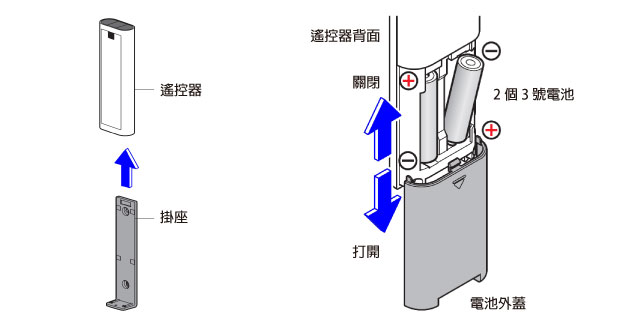 装入电池时注意正负极性，切勿装反。