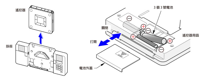 装入电池时注意正负极性，切勿装反。