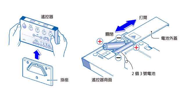 装入电池时注意正负极性，切勿装反。