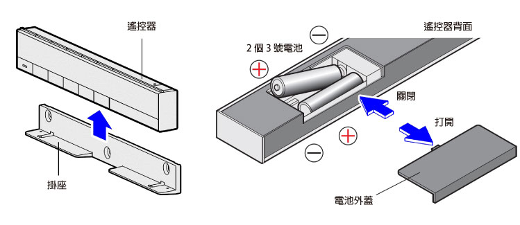 装入电池时注意正负极性，切勿装反。