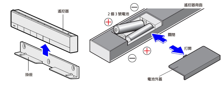 装入电池时注意正负极性，切勿装反。