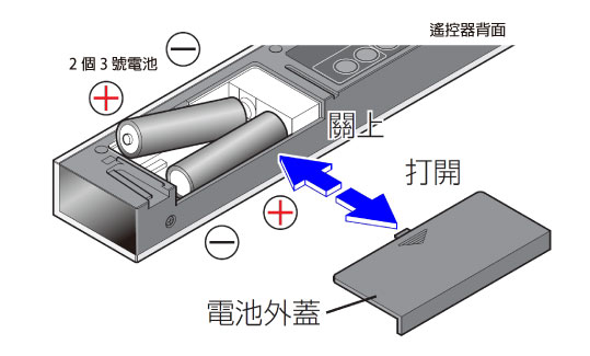 装入电池时注意正负极性，切勿装反。